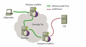Tor šifrira povezavo od uporabnika do končnega vozlišča. Le končno vozlišče pozna resnični cilj, nihče pa ne pozna vira prometa.